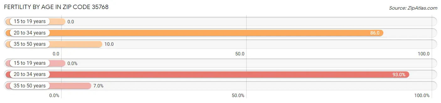 Female Fertility by Age in Zip Code 35768