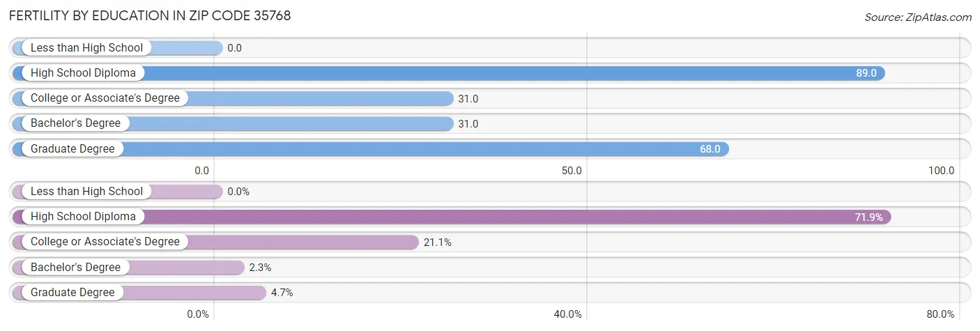 Female Fertility by Education Attainment in Zip Code 35768