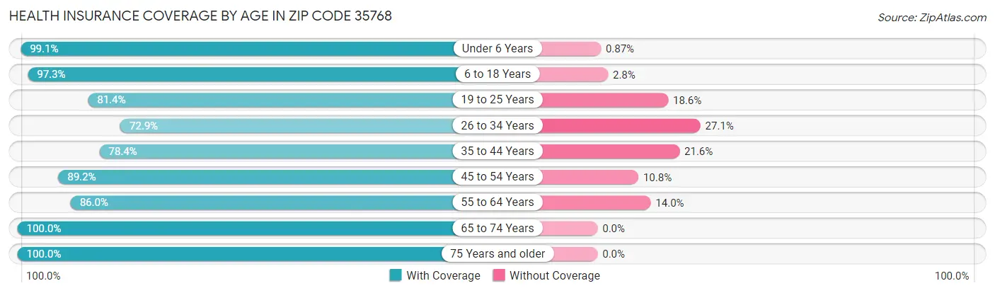 Health Insurance Coverage by Age in Zip Code 35768