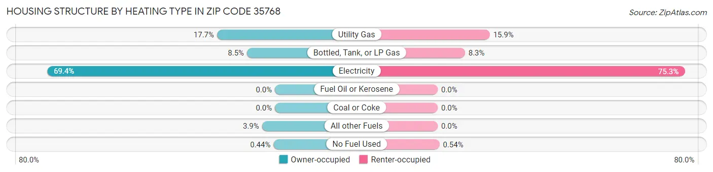 Housing Structure by Heating Type in Zip Code 35768