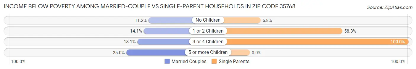 Income Below Poverty Among Married-Couple vs Single-Parent Households in Zip Code 35768