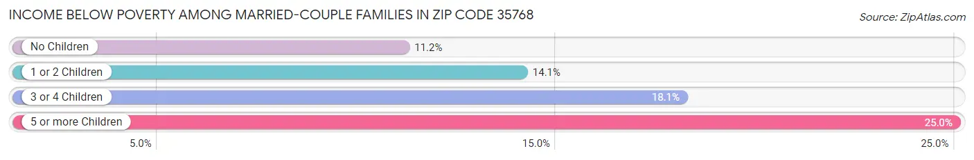 Income Below Poverty Among Married-Couple Families in Zip Code 35768