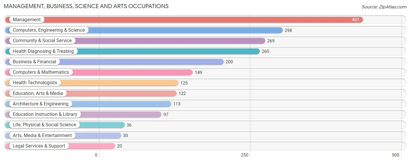 Management, Business, Science and Arts Occupations in Zip Code 35768