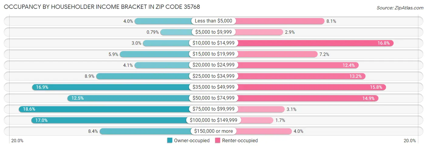 Occupancy by Householder Income Bracket in Zip Code 35768