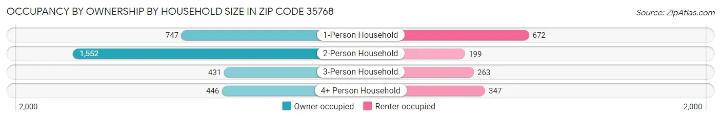 Occupancy by Ownership by Household Size in Zip Code 35768