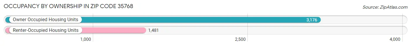 Occupancy by Ownership in Zip Code 35768