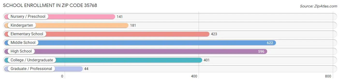 School Enrollment in Zip Code 35768