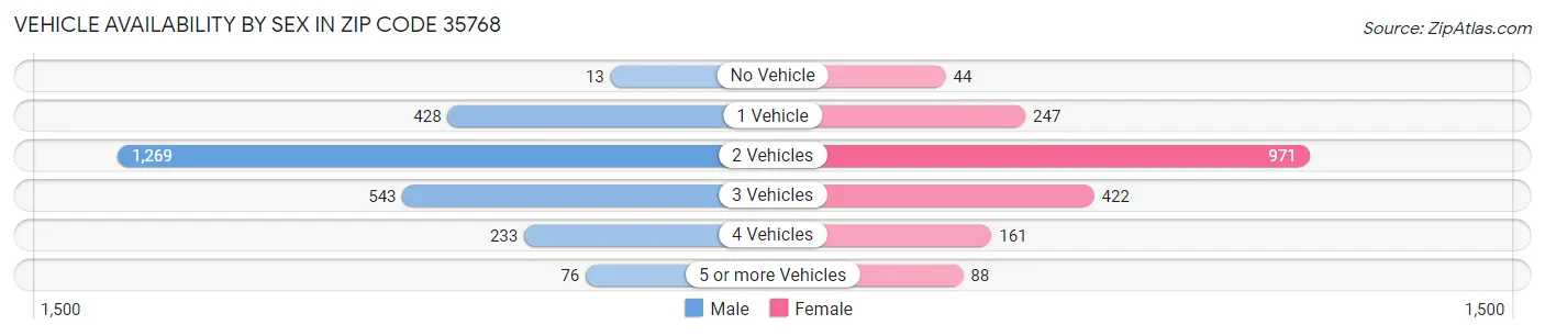 Vehicle Availability by Sex in Zip Code 35768