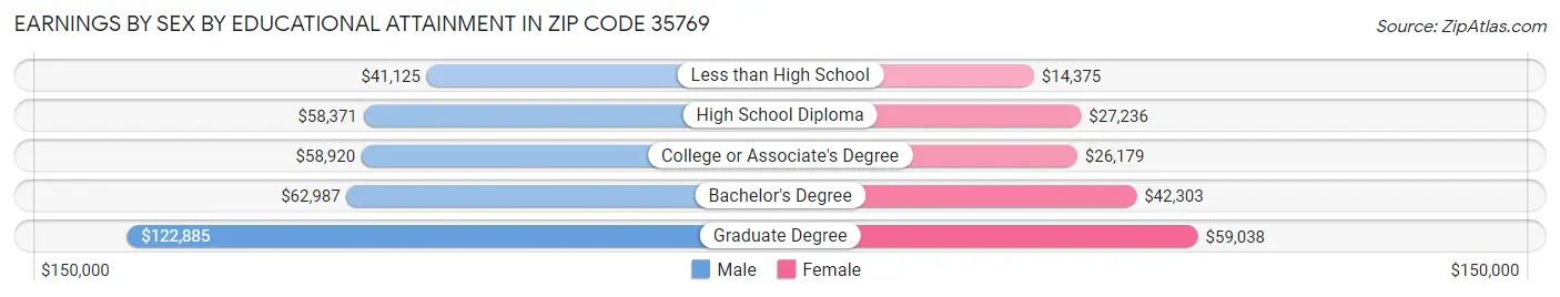 Earnings by Sex by Educational Attainment in Zip Code 35769