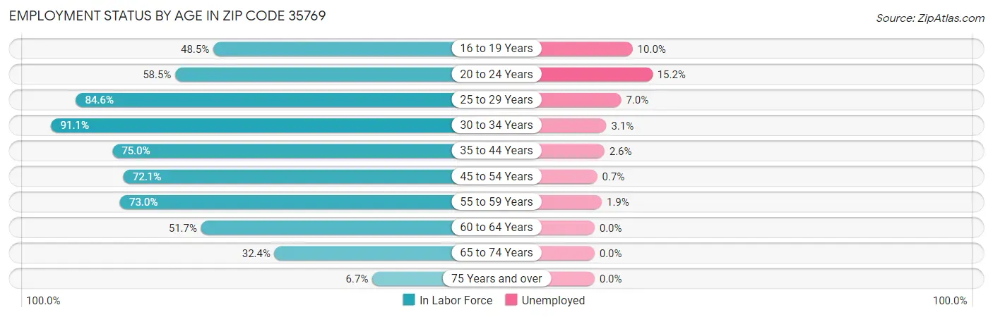 Employment Status by Age in Zip Code 35769