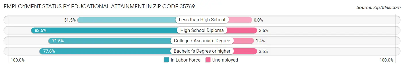 Employment Status by Educational Attainment in Zip Code 35769