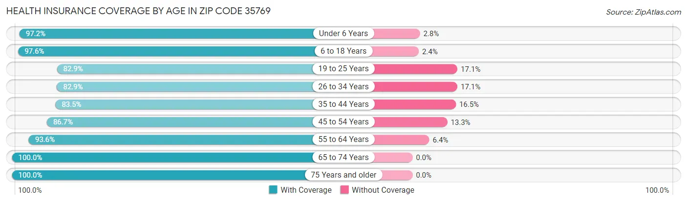 Health Insurance Coverage by Age in Zip Code 35769