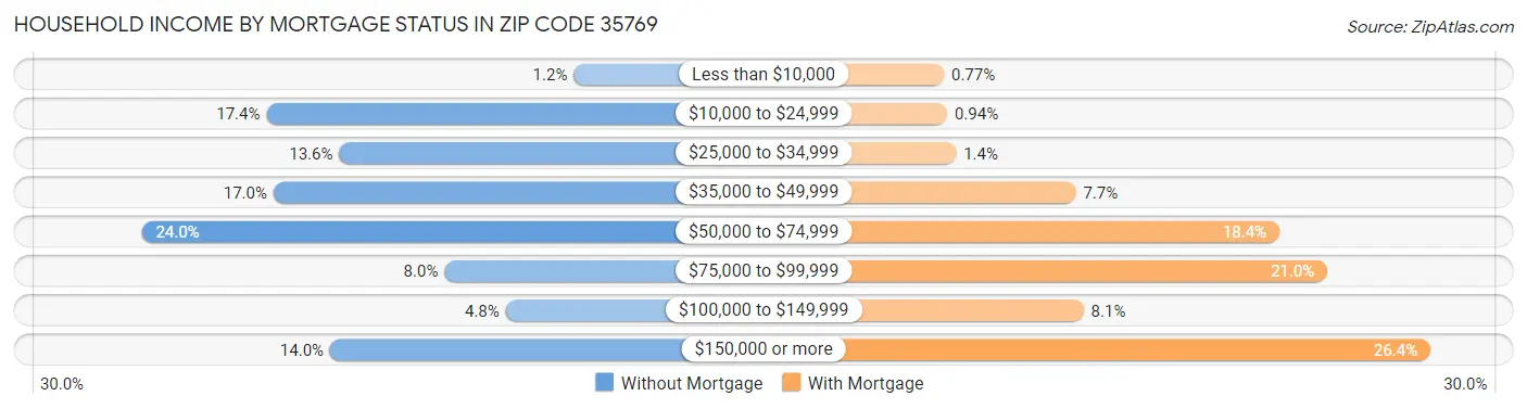Household Income by Mortgage Status in Zip Code 35769