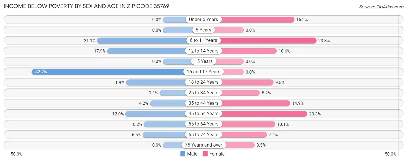 Income Below Poverty by Sex and Age in Zip Code 35769