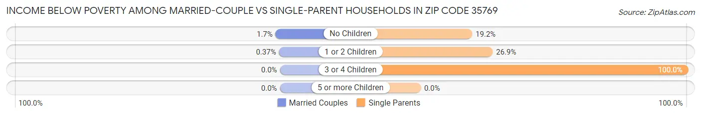 Income Below Poverty Among Married-Couple vs Single-Parent Households in Zip Code 35769