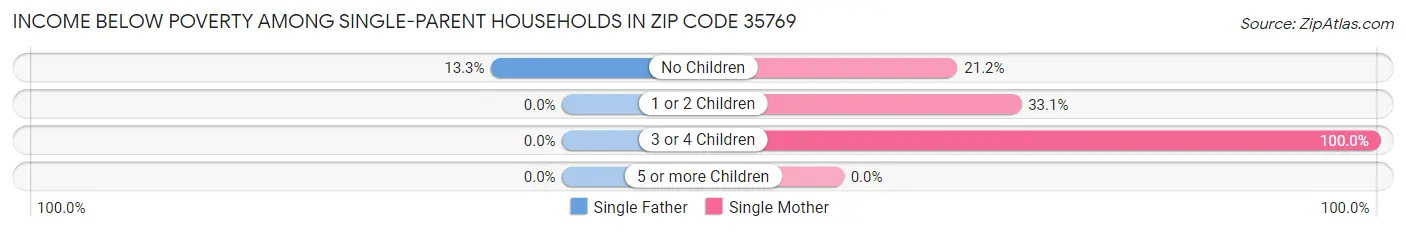 Income Below Poverty Among Single-Parent Households in Zip Code 35769
