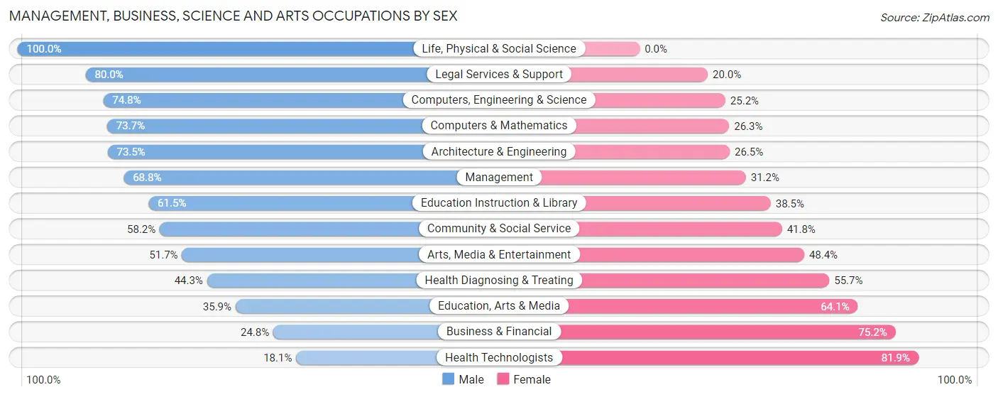 Management, Business, Science and Arts Occupations by Sex in Zip Code 35769