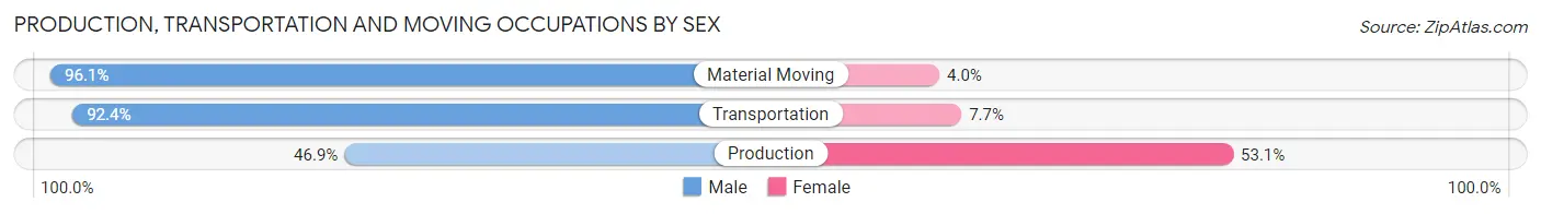 Production, Transportation and Moving Occupations by Sex in Zip Code 35769