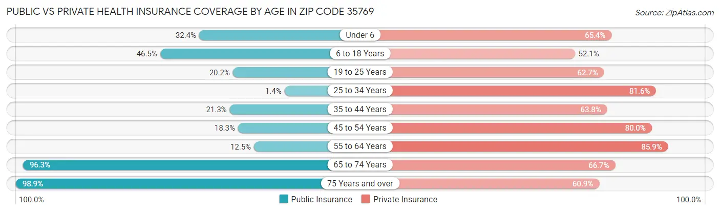 Public vs Private Health Insurance Coverage by Age in Zip Code 35769