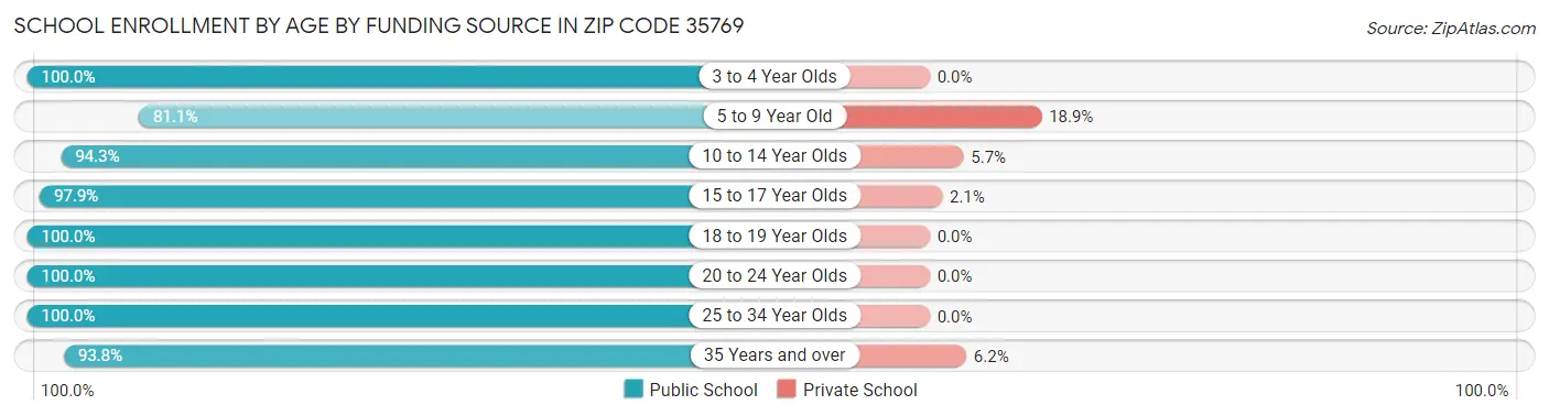 School Enrollment by Age by Funding Source in Zip Code 35769