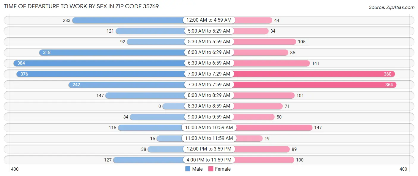 Time of Departure to Work by Sex in Zip Code 35769