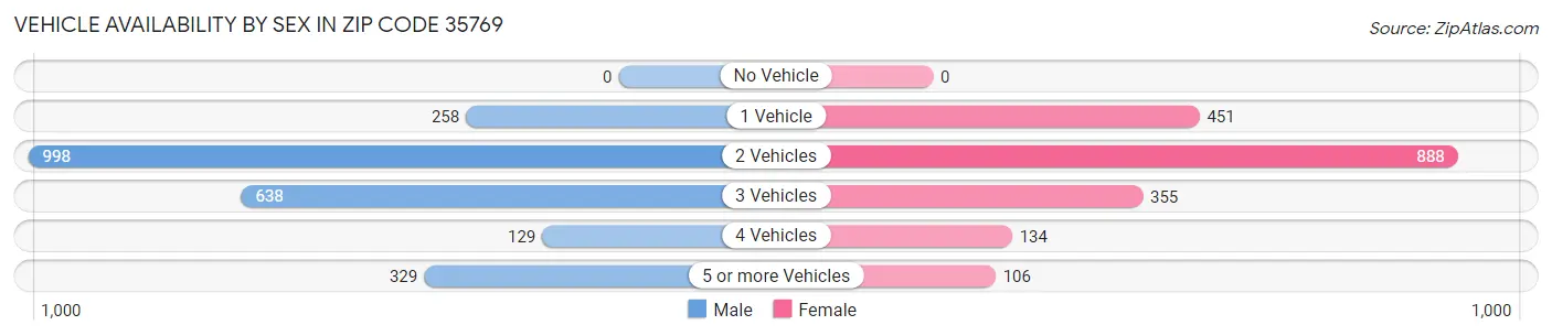 Vehicle Availability by Sex in Zip Code 35769