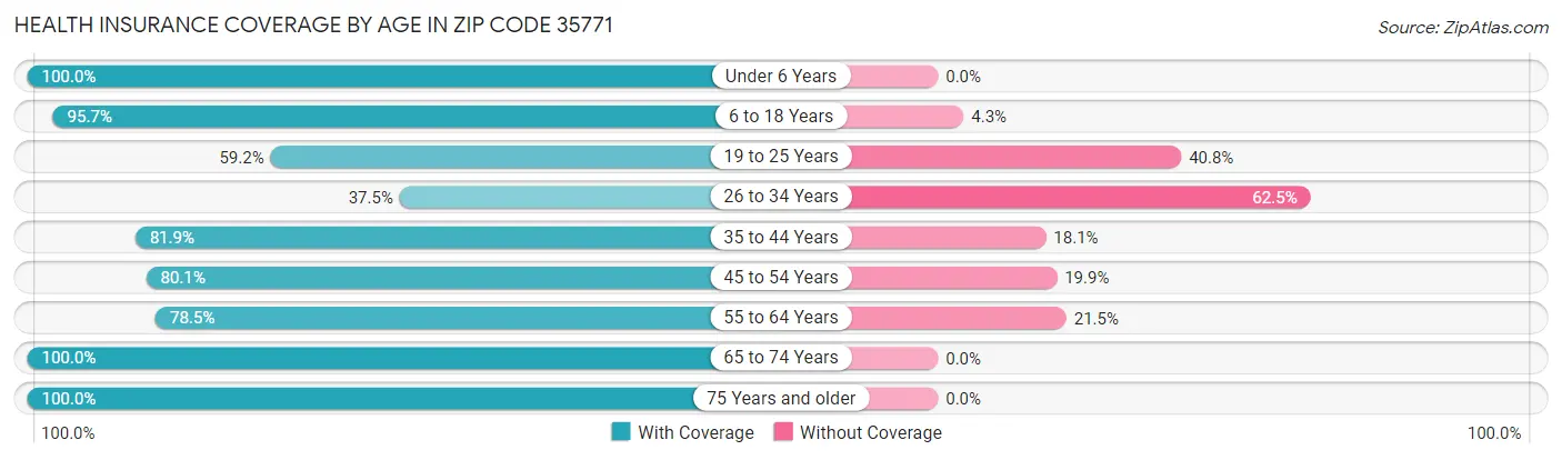Health Insurance Coverage by Age in Zip Code 35771