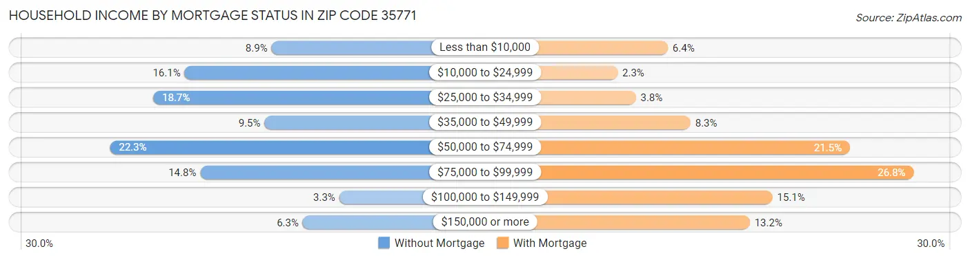 Household Income by Mortgage Status in Zip Code 35771