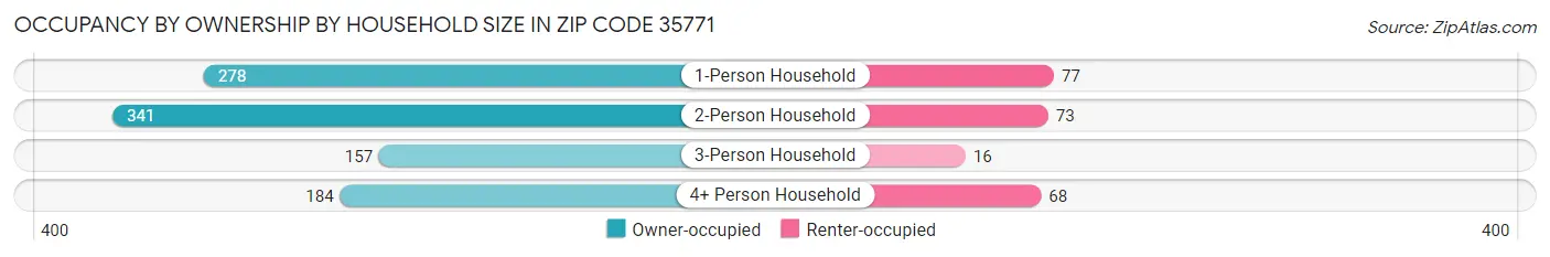 Occupancy by Ownership by Household Size in Zip Code 35771