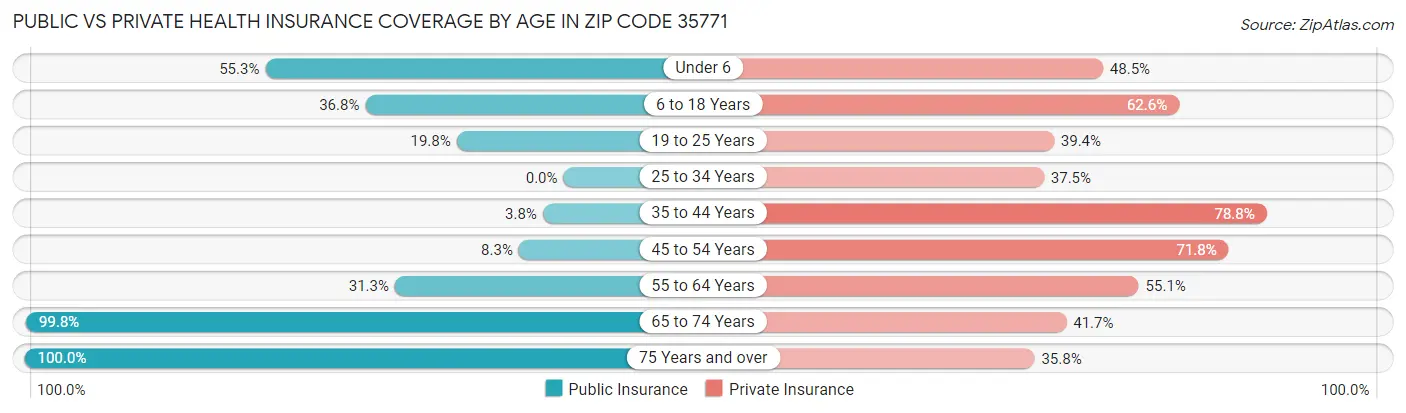 Public vs Private Health Insurance Coverage by Age in Zip Code 35771