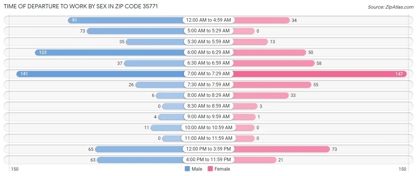 Time of Departure to Work by Sex in Zip Code 35771