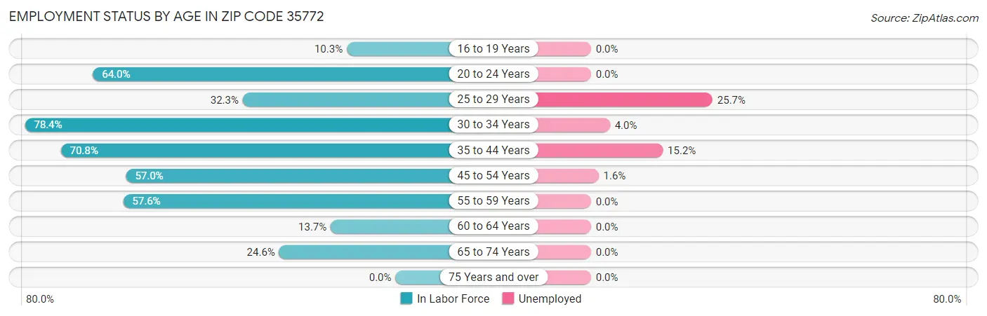 Employment Status by Age in Zip Code 35772