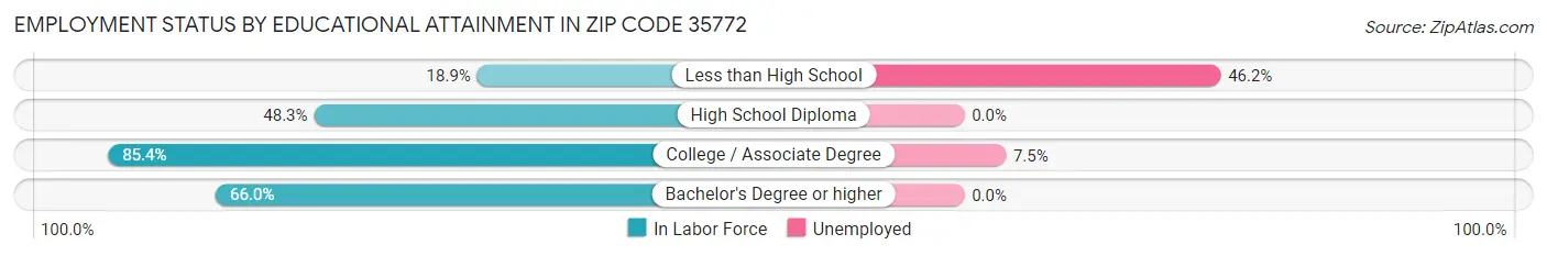 Employment Status by Educational Attainment in Zip Code 35772