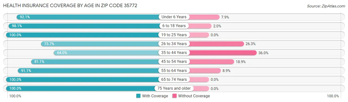 Health Insurance Coverage by Age in Zip Code 35772