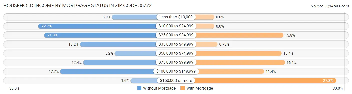 Household Income by Mortgage Status in Zip Code 35772