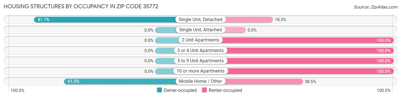 Housing Structures by Occupancy in Zip Code 35772