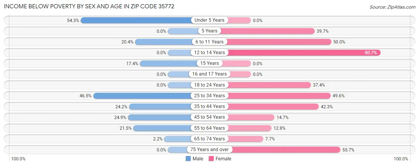 Income Below Poverty by Sex and Age in Zip Code 35772