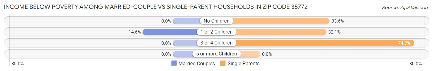 Income Below Poverty Among Married-Couple vs Single-Parent Households in Zip Code 35772
