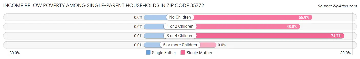 Income Below Poverty Among Single-Parent Households in Zip Code 35772