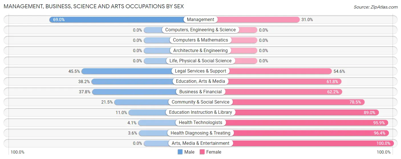 Management, Business, Science and Arts Occupations by Sex in Zip Code 35772