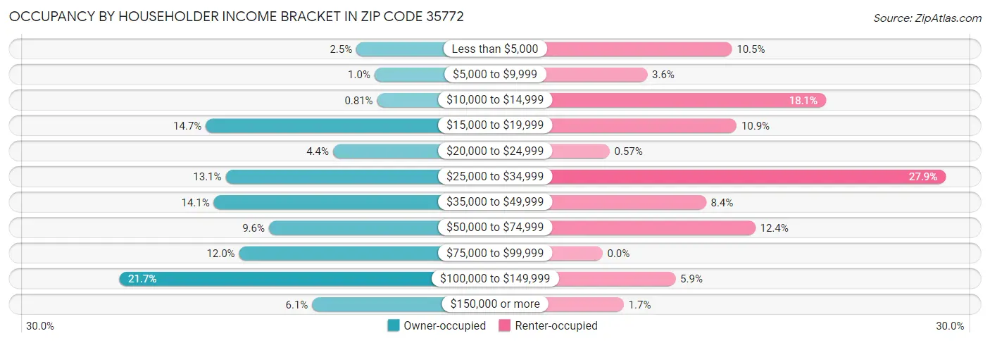 Occupancy by Householder Income Bracket in Zip Code 35772