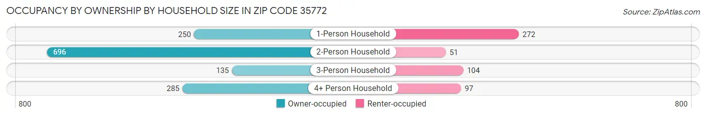 Occupancy by Ownership by Household Size in Zip Code 35772