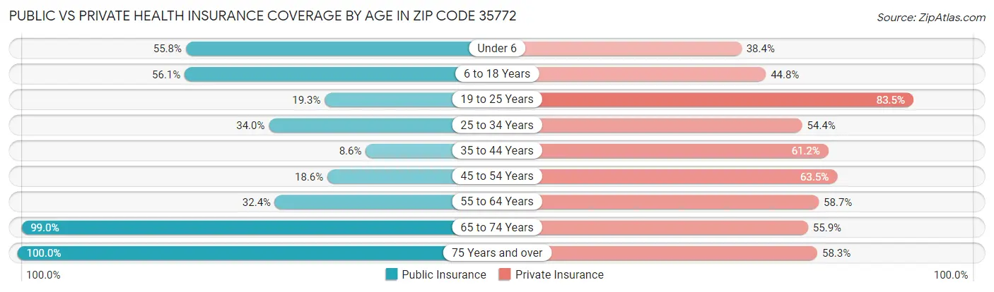Public vs Private Health Insurance Coverage by Age in Zip Code 35772