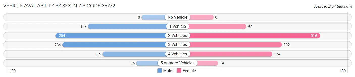 Vehicle Availability by Sex in Zip Code 35772