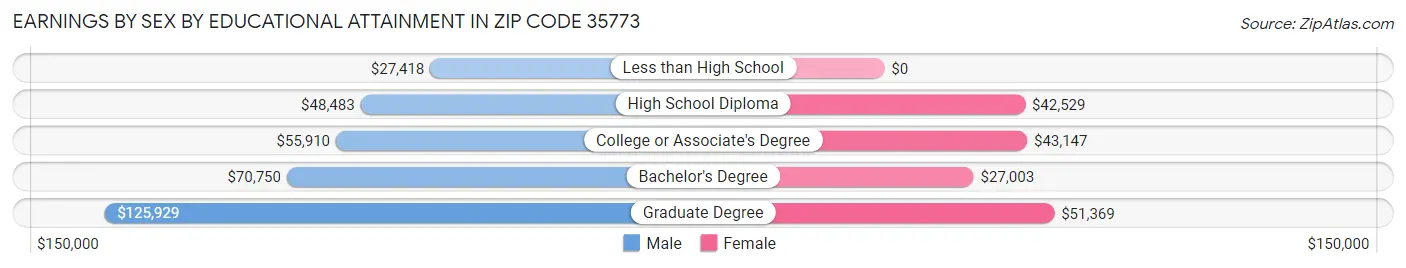 Earnings by Sex by Educational Attainment in Zip Code 35773
