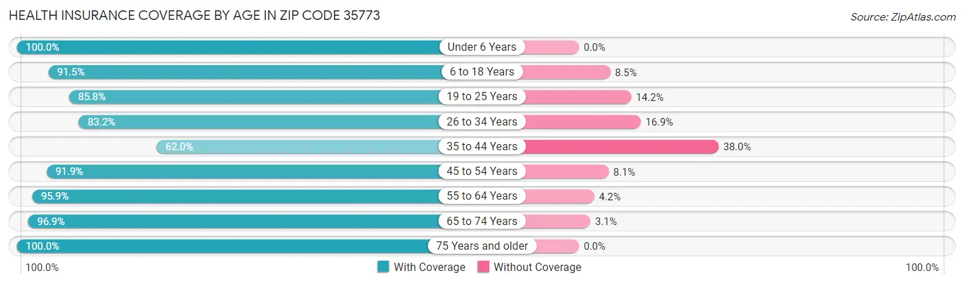 Health Insurance Coverage by Age in Zip Code 35773