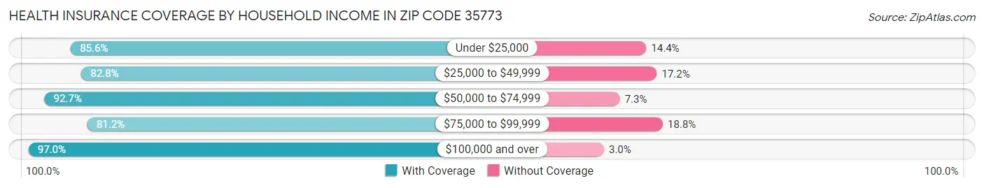 Health Insurance Coverage by Household Income in Zip Code 35773