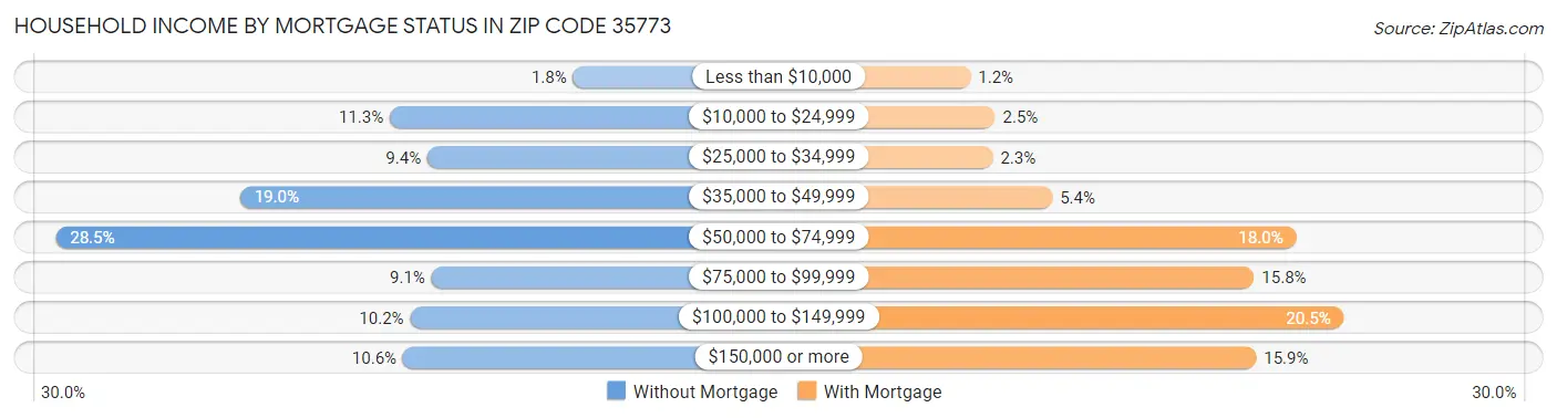 Household Income by Mortgage Status in Zip Code 35773