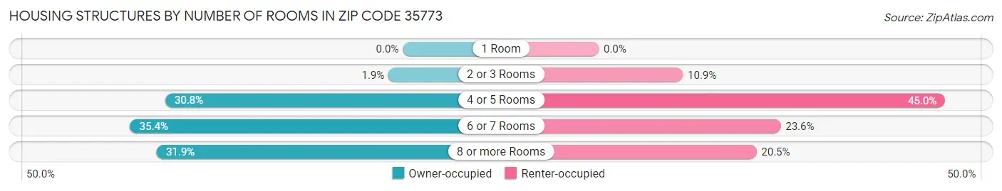Housing Structures by Number of Rooms in Zip Code 35773