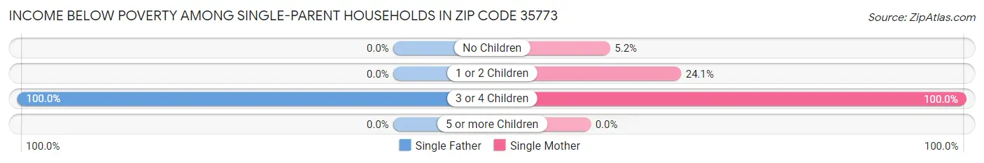 Income Below Poverty Among Single-Parent Households in Zip Code 35773